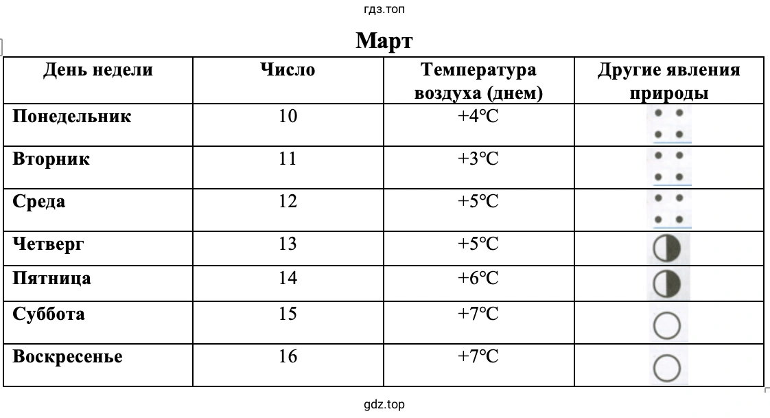 Погода в марте