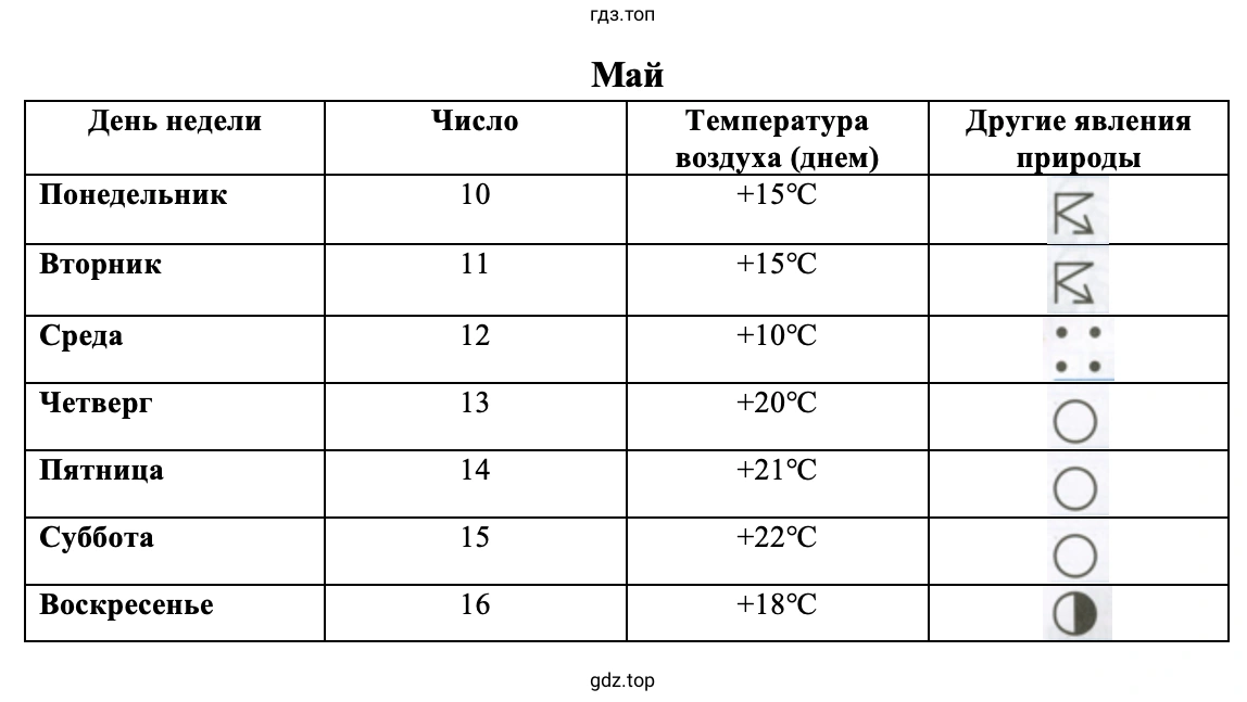 Погода в мае