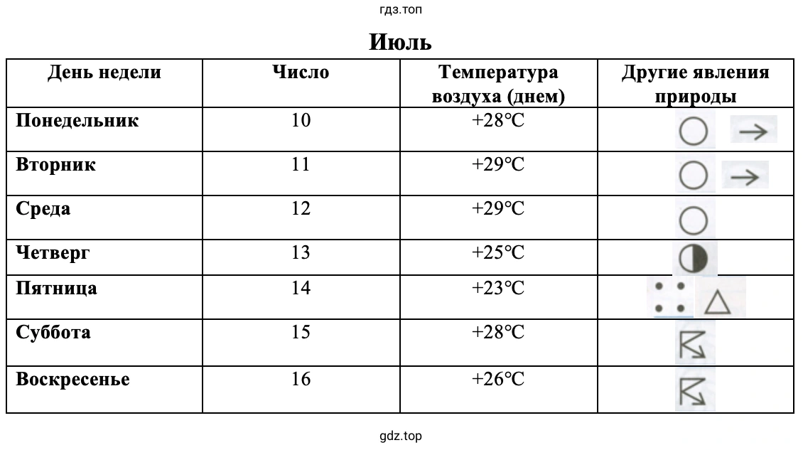Погода в июле