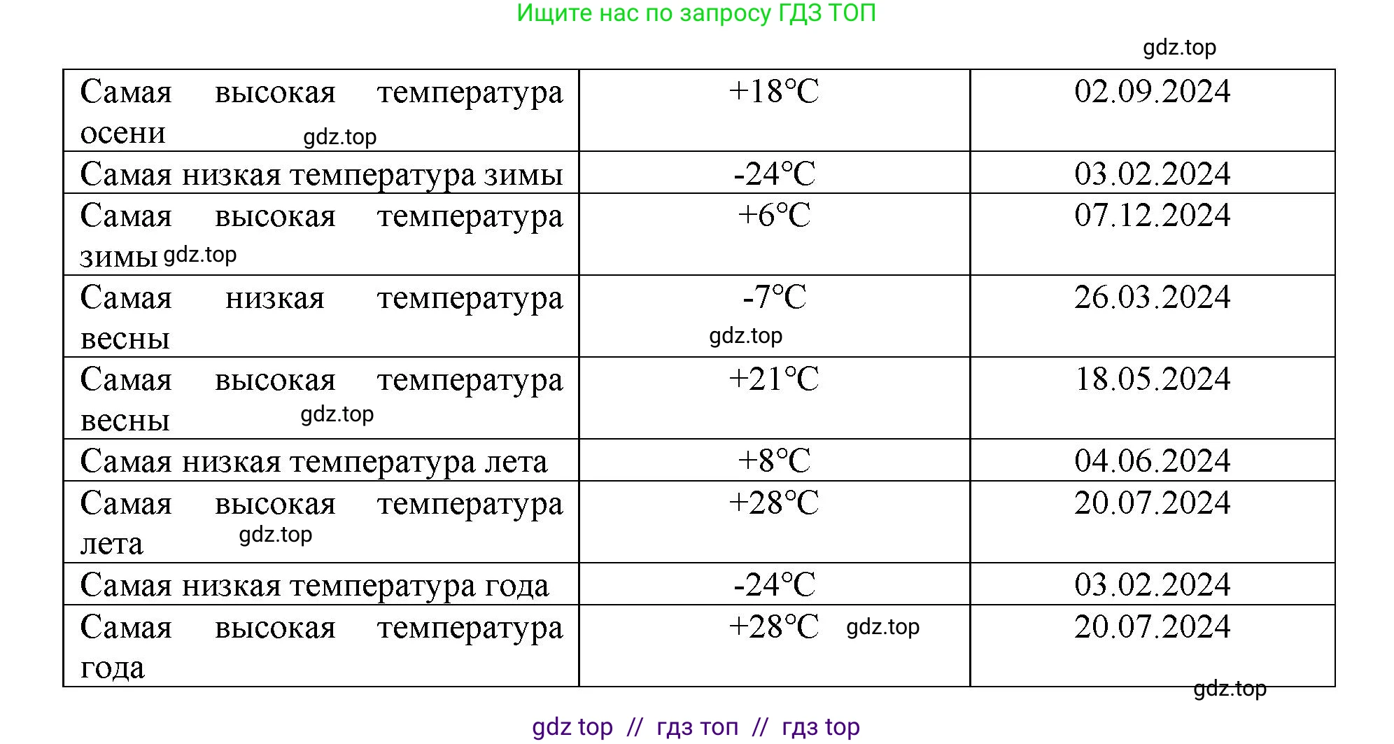 Окружающий мир, 4 класс рабочая тетрадь, авторы: Плешаков Андрей Анатольевич, Крючкова Елена Алексеевна, издательство Просвещение, Москва, 2023, белого цвета, страница 7, номер 4, Решение 2 (продолжение 2)