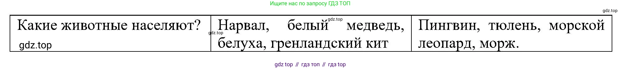 Окружающий мир, 4 класс рабочая тетрадь, авторы: Вахрушев Александр Александрович, Зорин Н В, Ловягин С Н, Кремлева И И, Бурский О В, издательство Просвещение, Москва, 2022, зелёного цвета, Часть 1, страница 30, номер 2, Решение (продолжение 2)
