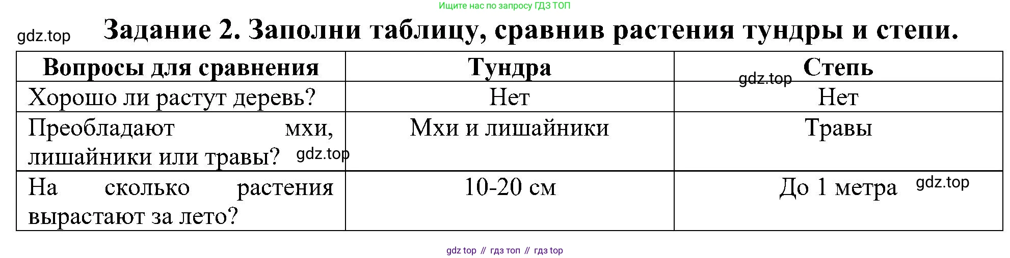 Окружающий мир, 4 класс рабочая тетрадь, авторы: Вахрушев Александр Александрович, Зорин Н В, Ловягин С Н, Кремлева И И, Бурский О В, издательство Просвещение, Москва, 2022, зелёного цвета, Часть 1, страница 38, номер 2, Решение