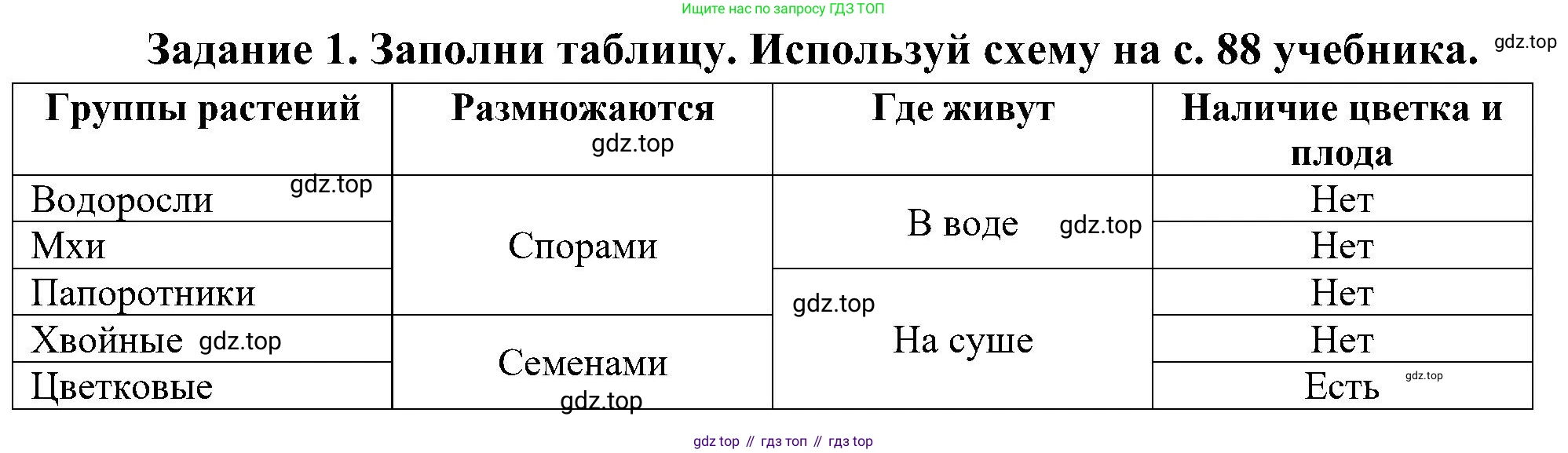 Окружающий мир, 4 класс рабочая тетрадь, авторы: Вахрушев Александр Александрович, Зорин Н В, Ловягин С Н, Кремлева И И, Бурский О В, издательство Просвещение, Москва, 2022, зелёного цвета, Часть 1, страница 47, номер 1, Решение