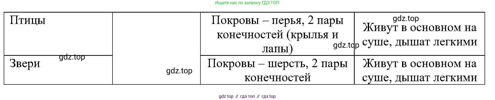Окружающий мир, 4 класс рабочая тетрадь, авторы: Вахрушев Александр Александрович, Зорин Н В, Ловягин С Н, Кремлева И И, Бурский О В, издательство Просвещение, Москва, 2022, зелёного цвета, Часть 1, страница 48, номер 3, Решение (продолжение 2)
