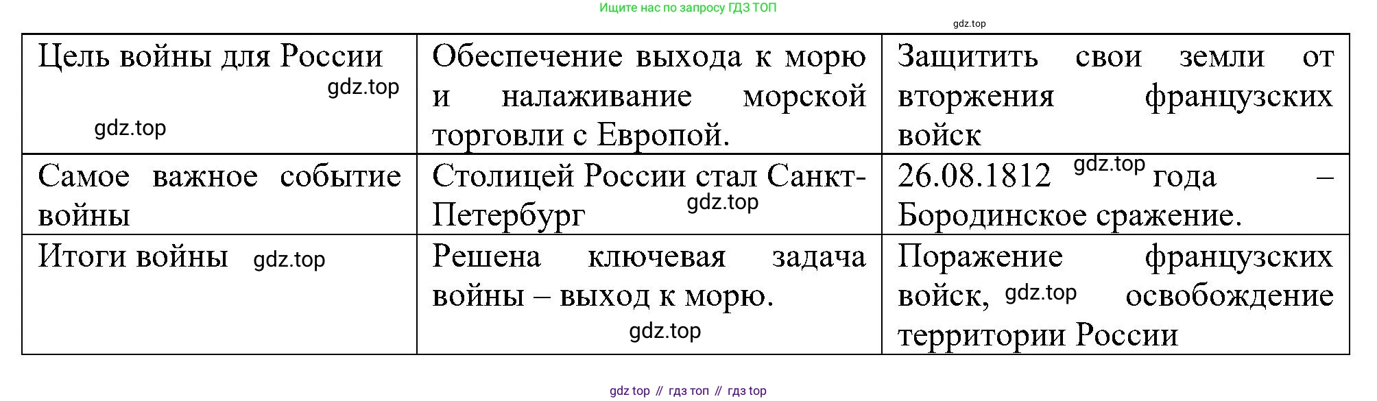 Окружающий мир, 4 класс рабочая тетрадь, авторы: Вахрушев Александр Александрович, Зорин Н В, Ловягин С Н, Кремлева И И, Бурский О В, издательство Просвещение, Москва, 2022, зелёного цвета, Часть 2, страница 31, номер 4, Решение (продолжение 2)