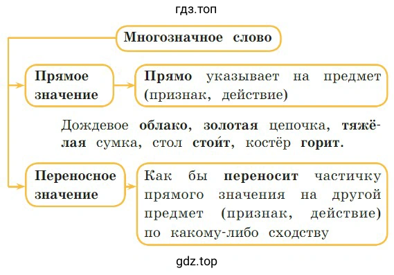 Что мы узнали из схемы. Выписать сочетания слов, в которых выделенные слова употреблены в переносном значении