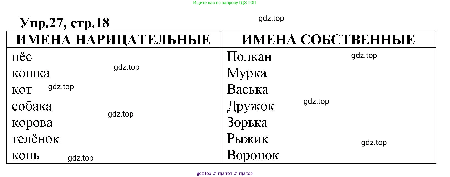 ГДЗ Русский язык, 2 класс Учебник, авторы: Климанова Людмила Федоровна, Бабушкина Татьяна Владимировна, издательство Просвещение, Москва, 2023, белого цвета, Часть 2, страница 18, номер 27, Решение