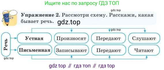 Русский язык, 2 класс Учебник, авторы: Никитина Светлана Алексеевна, Казабеева Виталия Алексеевна, Кульгильдинова Тулебике Алимжановна, Якунина Любовь Павловна, издательство Атамұра, Алматы, 2022, Часть 1, страница 32, номер 2, Условие