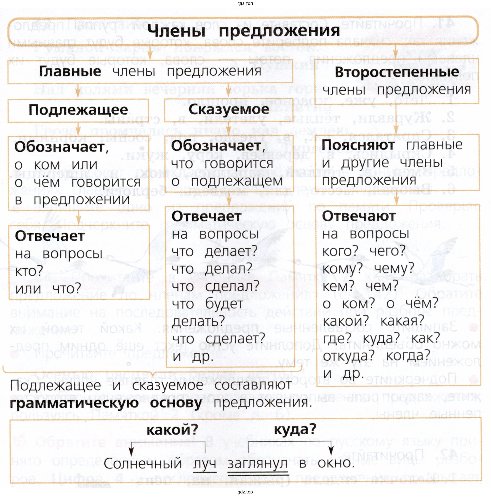 Схема «Члены предложения»