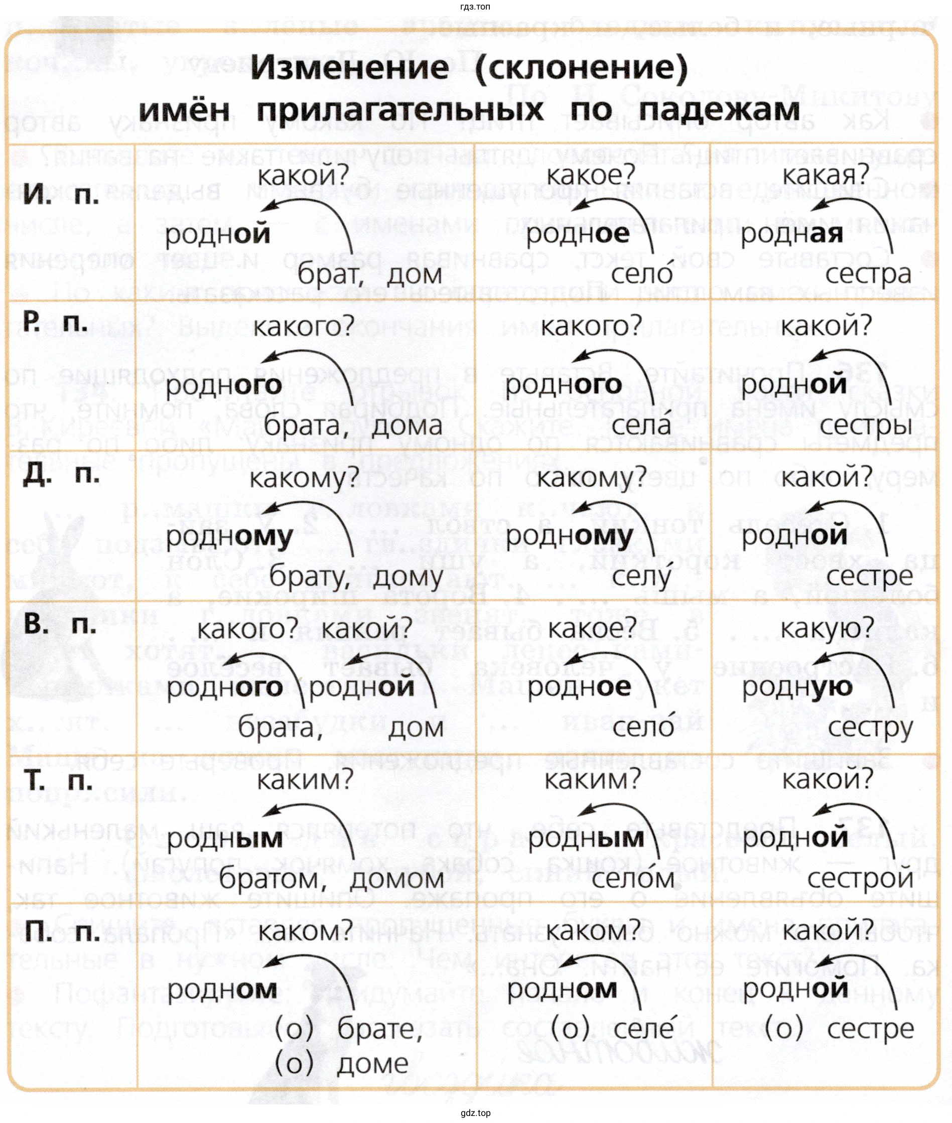 По каким вопросам изменяются имена прилагательные мужского, среднего, женского рода? Какая часть в слове указывает, что имя прилагательное изменилось по падежам?