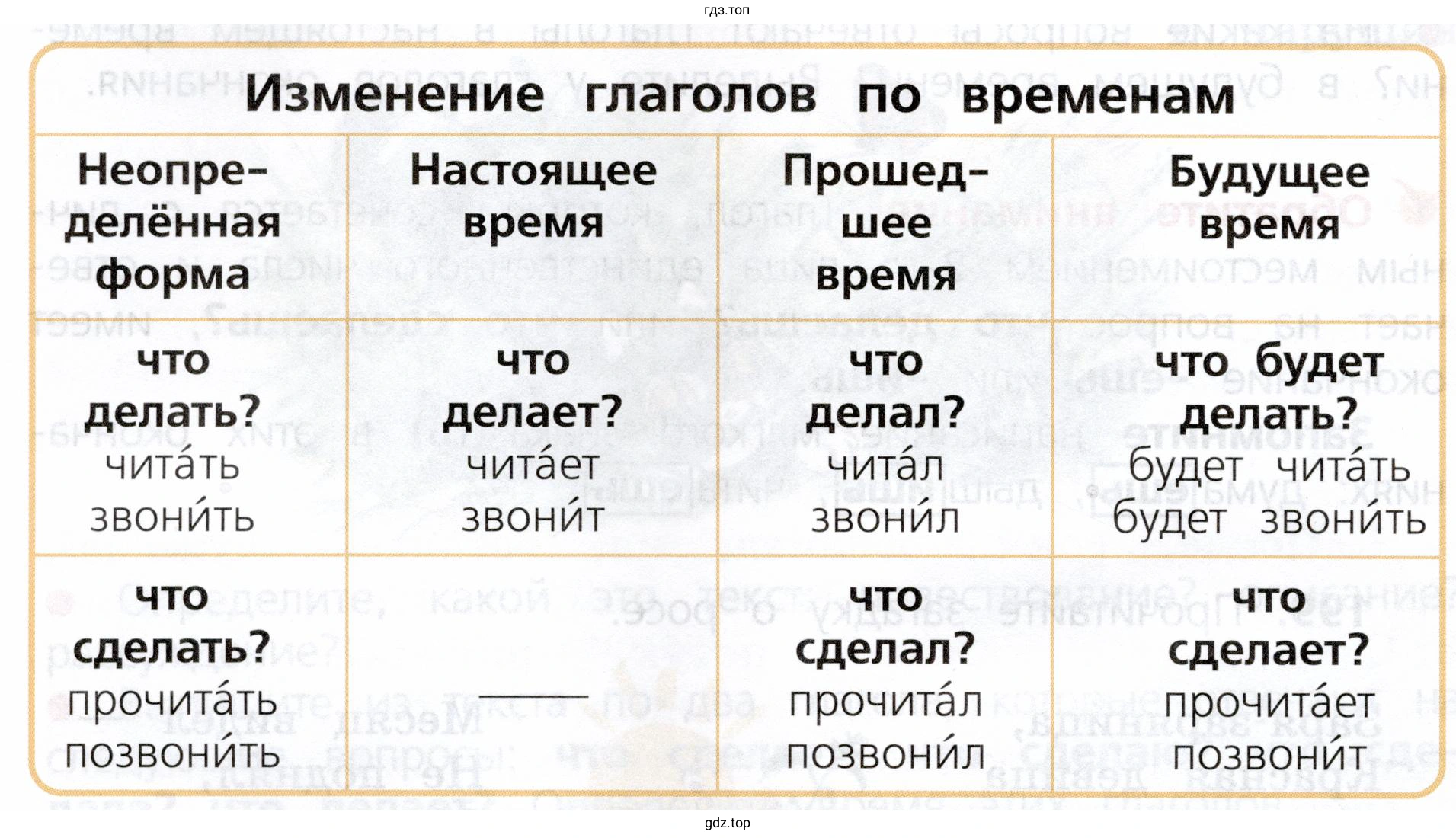 Таблица «Изменение глаголов по временам»