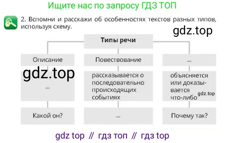 Русский язык, 4 класс Учебник, авторы: Богатырёва Елена Васильевна, Бучина Раиса Александровна, Регель Надежда Васильевна, Труханова Ольга Ивановна, Штукина Елена Эдуардовна, издательство Алматыкітап баспасы, Алматы, 2023, Часть 4, страница 45, номер 2, Условие