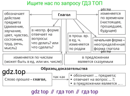 Русский язык, 4 класс Учебник, авторы: Богатырёва Елена Васильевна, Бучина Раиса Александровна, Регель Надежда Васильевна, Труханова Ольга Ивановна, Штукина Елена Эдуардовна, издательство Алматыкітап баспасы, Алматы, 2023, Часть 3, страница 30, номер 1, Условие (продолжение 2)