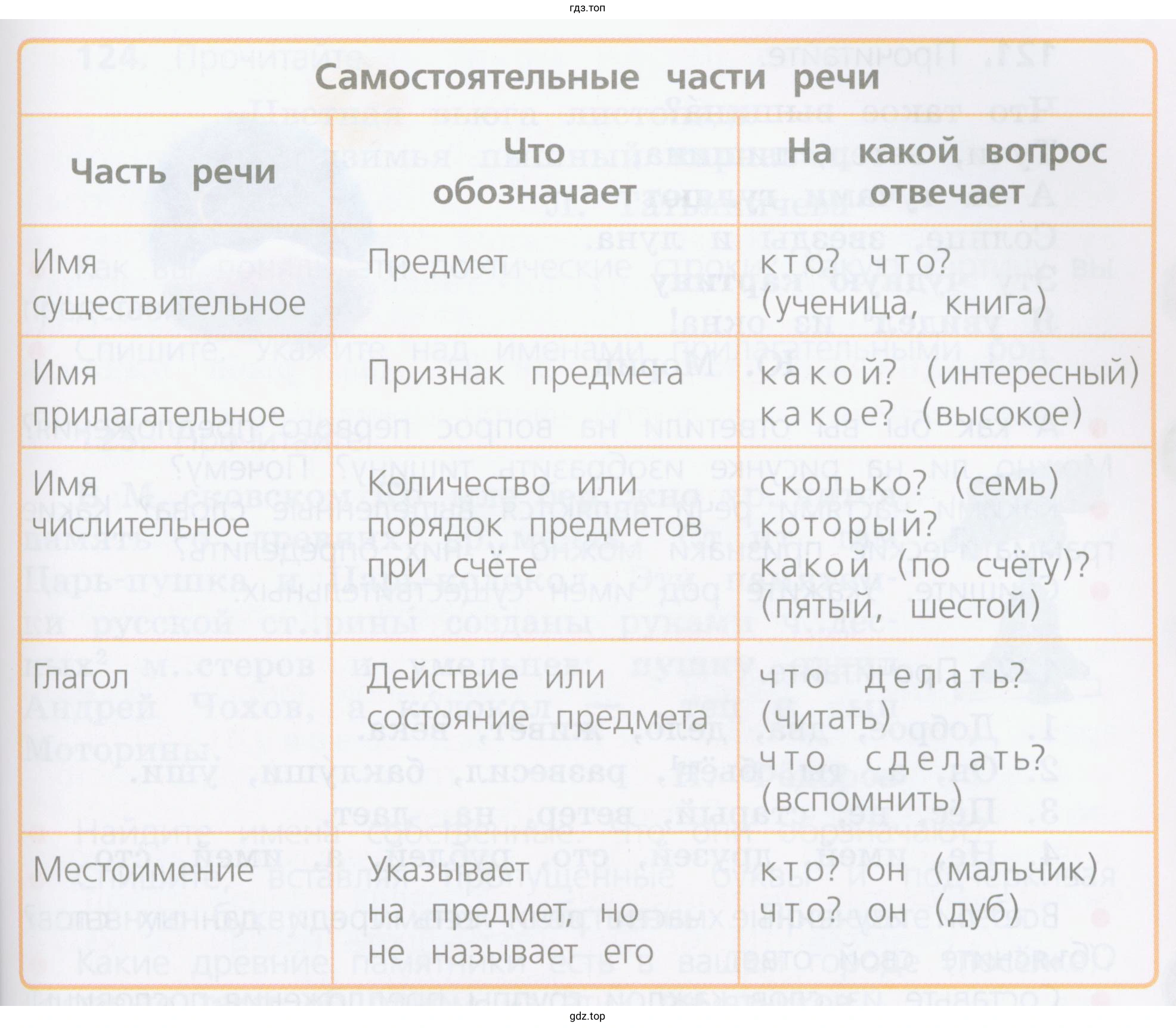 На какие ещё вопросы могут отвечать имена существительные? имена прилагательные? глаголы?