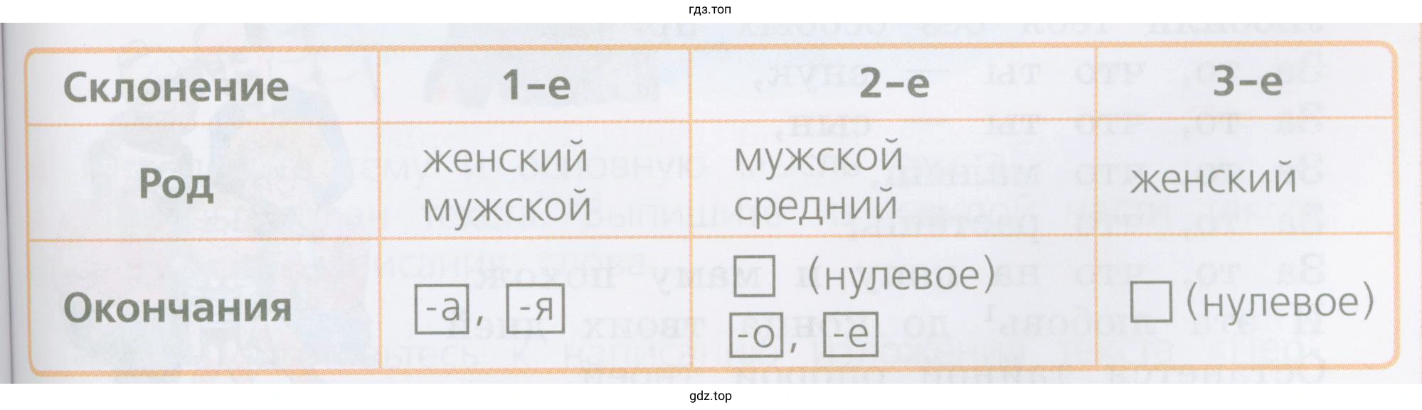Какие имена существительные относятся к 1-му склонению? ко 2-му склонению? к 3-му склонению?