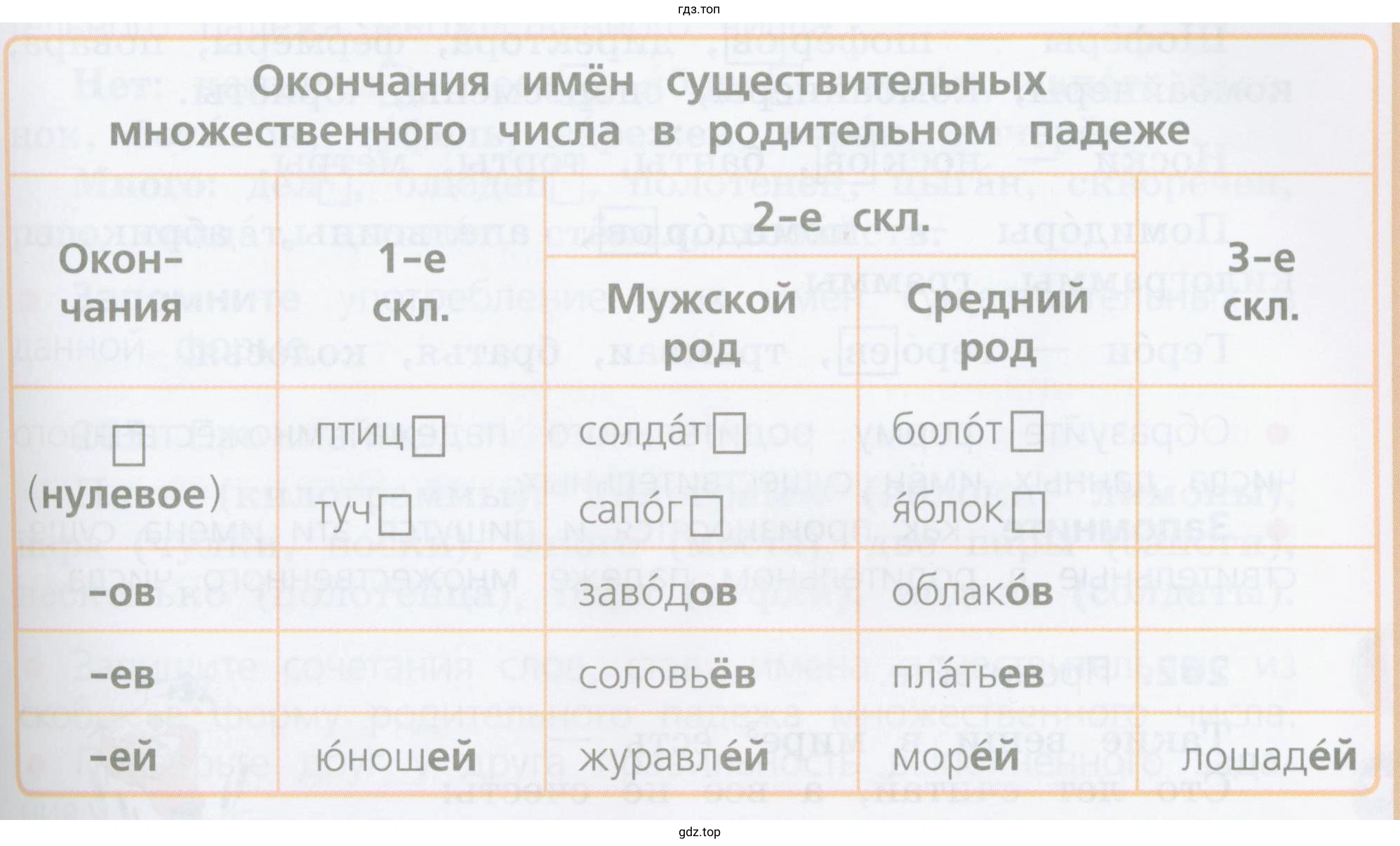Имена существительные какого рода имеют в родительном падеже нулевое окончание? окончания -ов, -ев? окончание -ей?