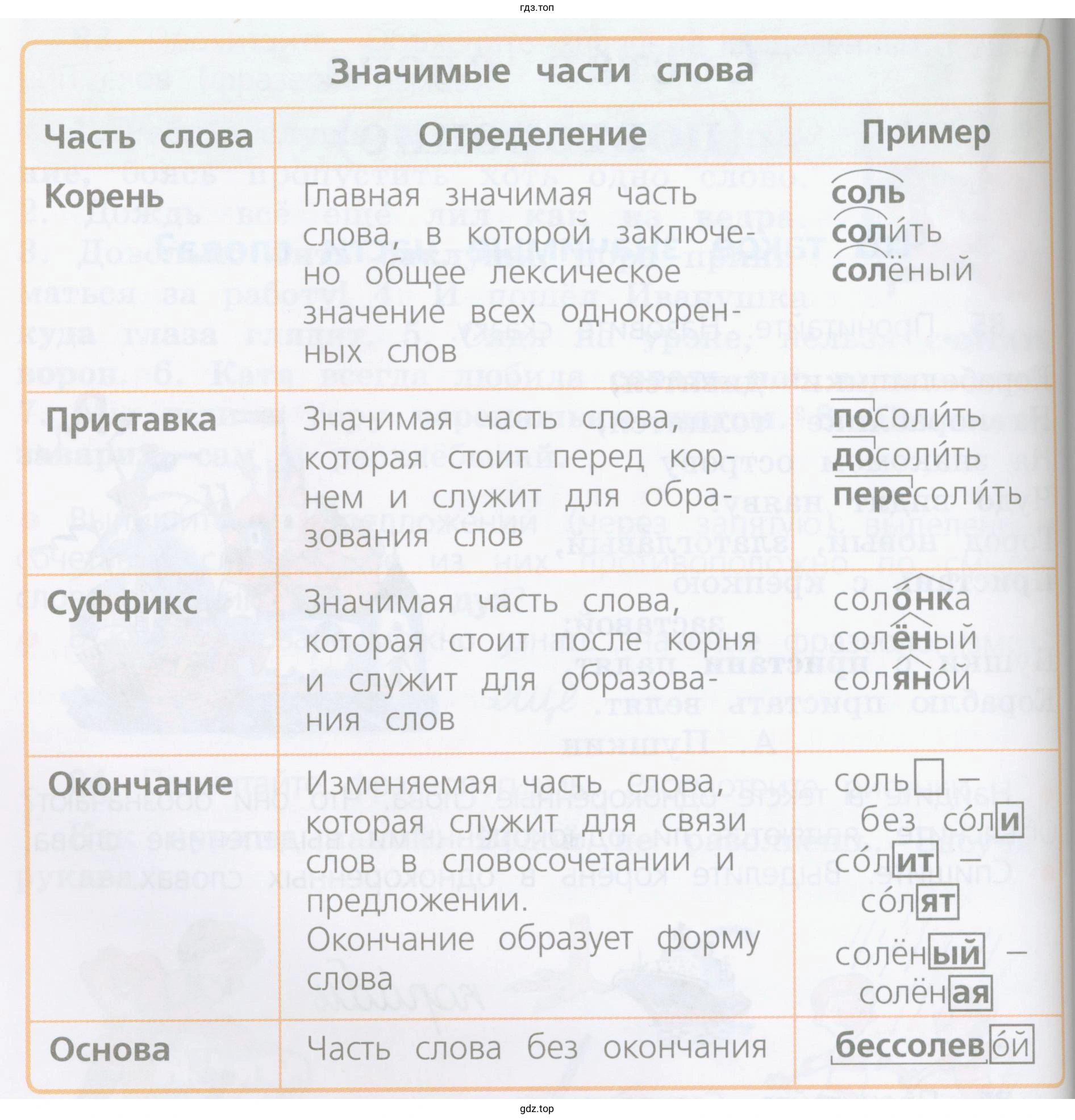 Составить сообщение «Что я знаю о частях слова»