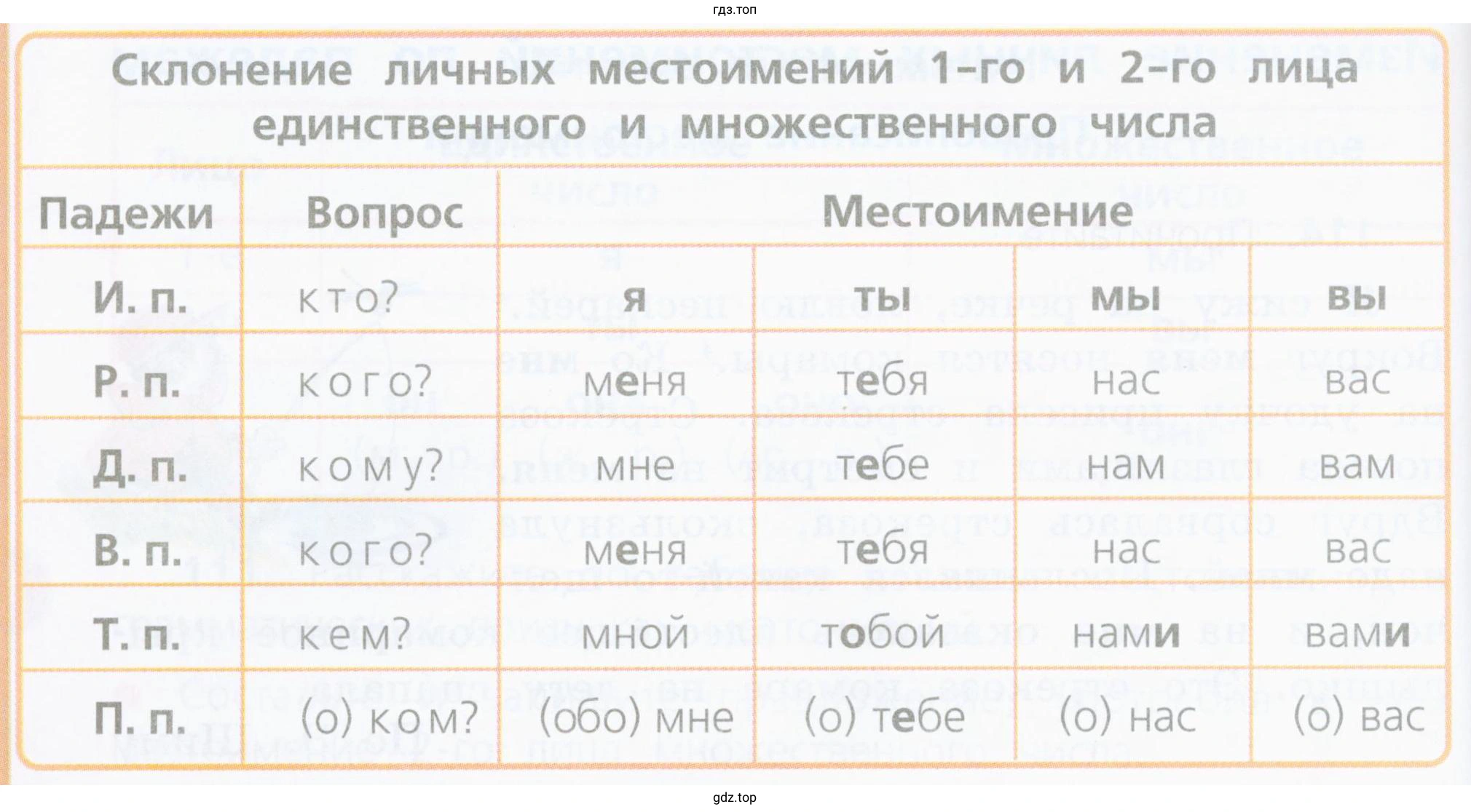 В каких падежах формы личных местоимений одинаковы?