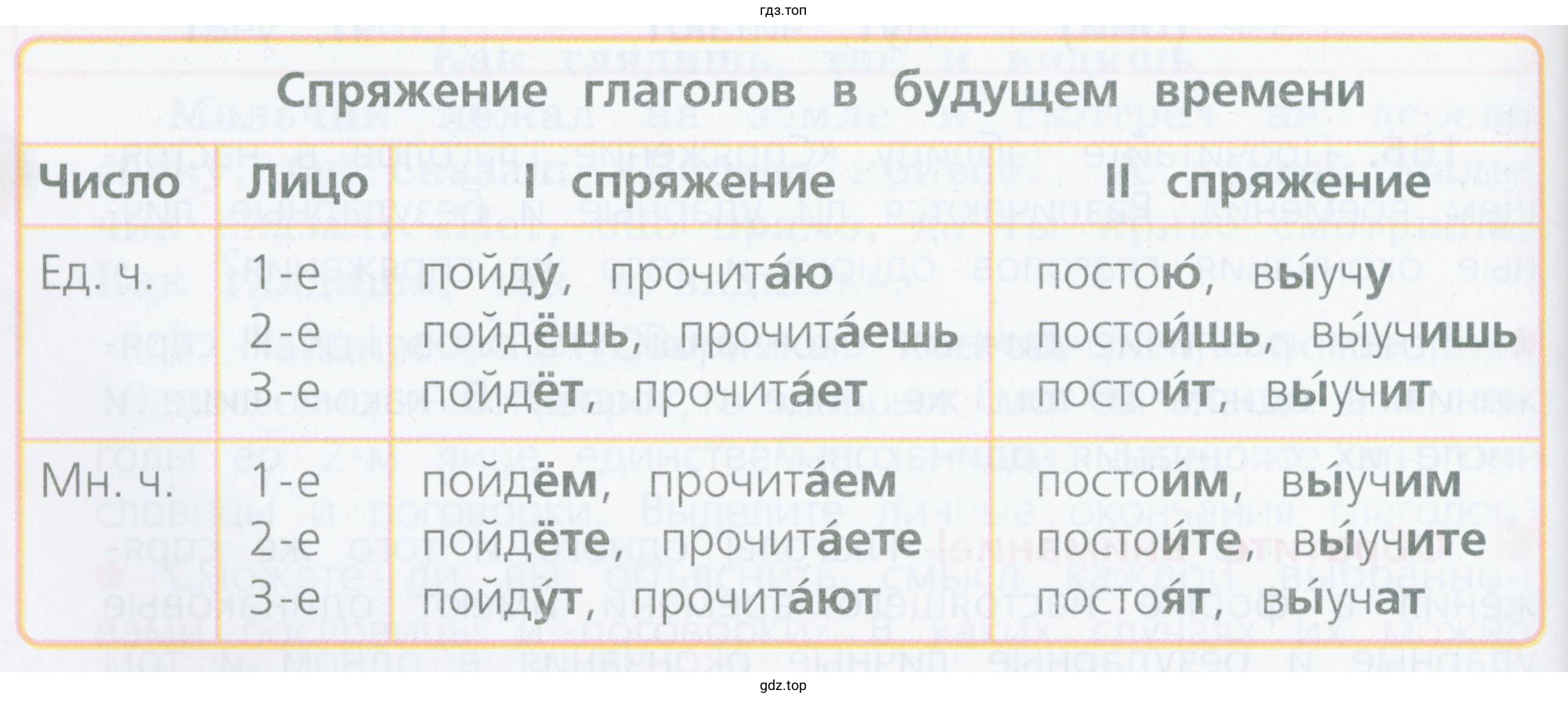 Сравнить личные окончания глаголов I и II спряжения в формах будущего и настоящего времени (с. 85). Различаются ли личные окончания в этих формах?