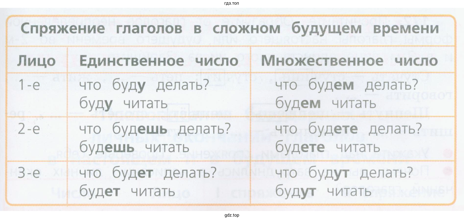 Из каких глаголов состоит форма будущего времени? Какой из глаголов и по какому спряжению изменяет свои окончания?