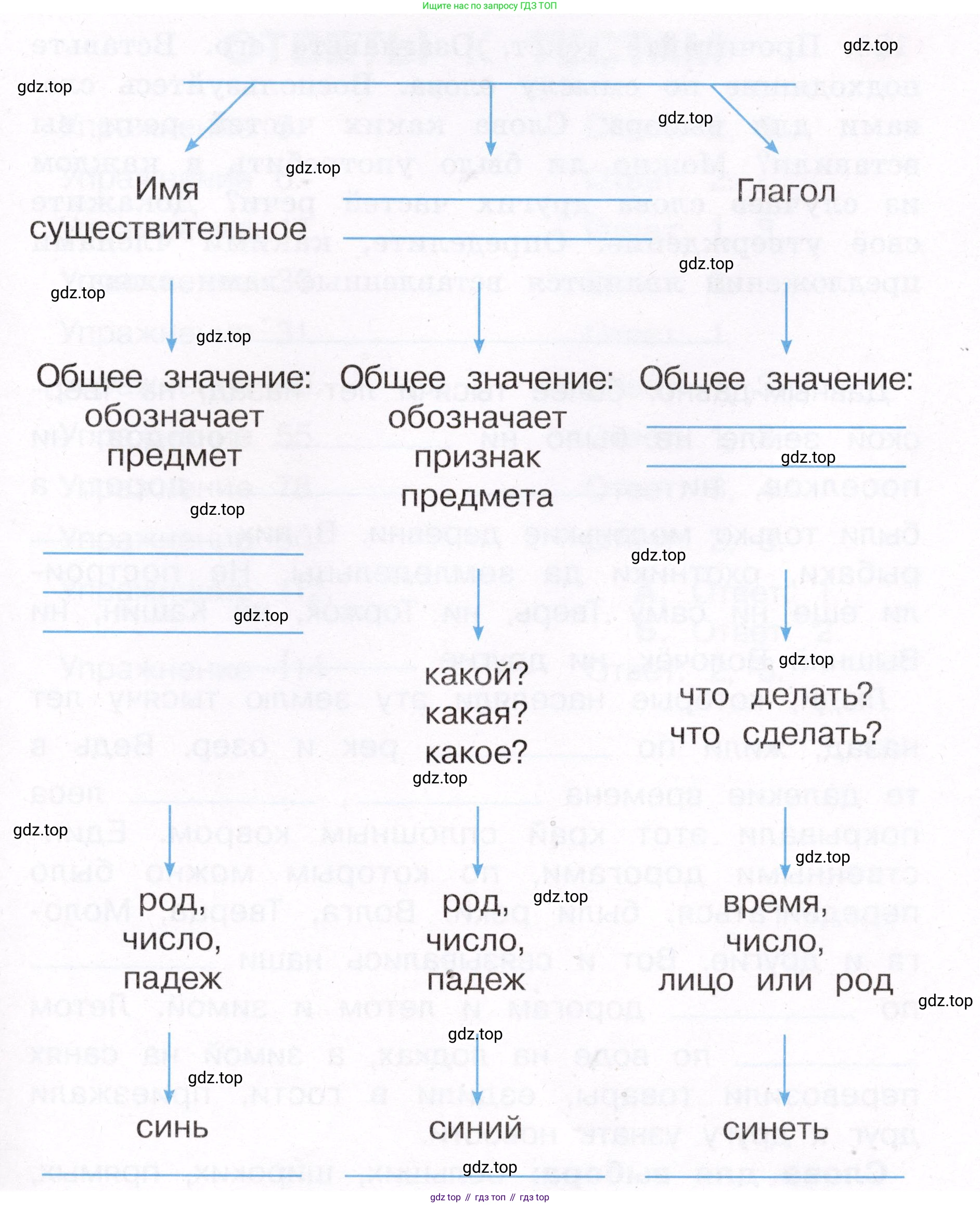 ГДЗ Русский язык, 4 класс рабочая тетрадь, авторы: Климанова Людмила Федоровна, Бабушкина Татьяна Владимировна, издательство Просвещение, Москва, 2019, белого цвета, Часть 1, страница 76, номер 124, Условие (продолжение 2)
