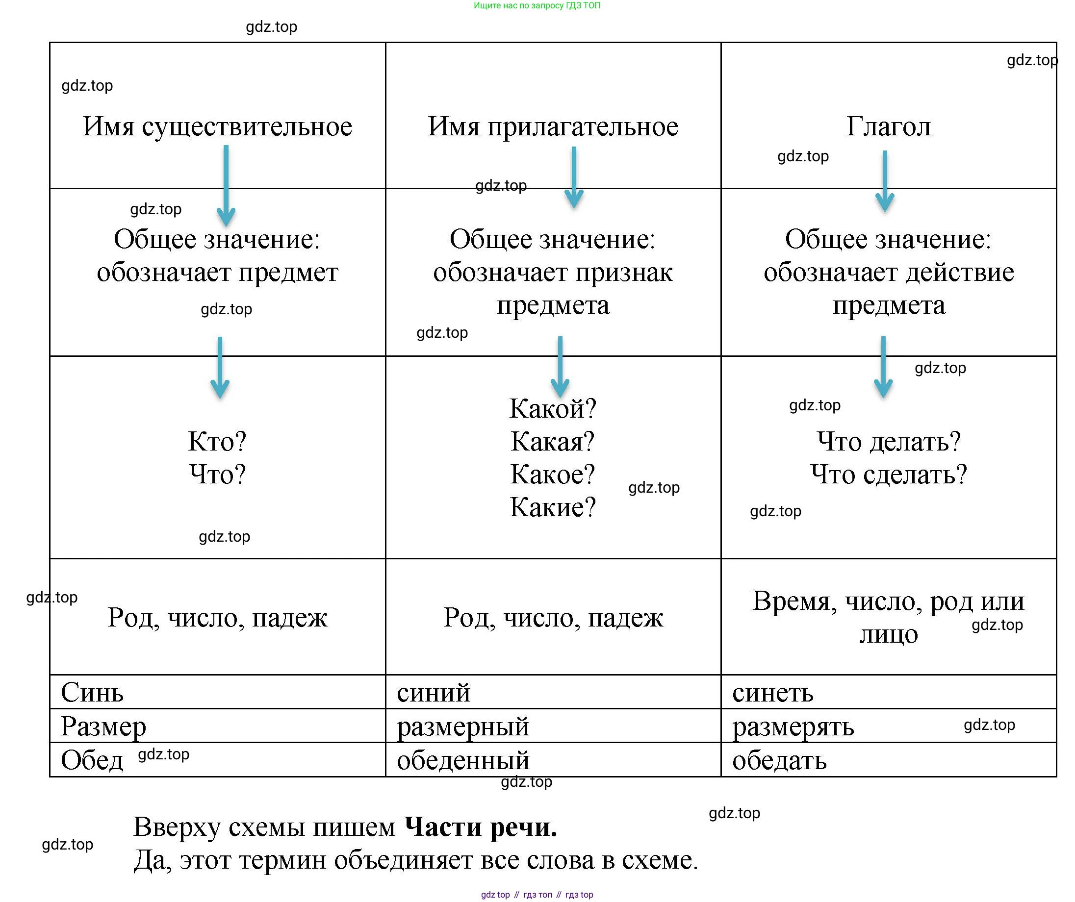 ГДЗ Русский язык, 4 класс рабочая тетрадь, авторы: Климанова Людмила Федоровна, Бабушкина Татьяна Владимировна, издательство Просвещение, Москва, 2019, белого цвета, Часть 1, страница 76, номер 124, Решение (продолжение 2)