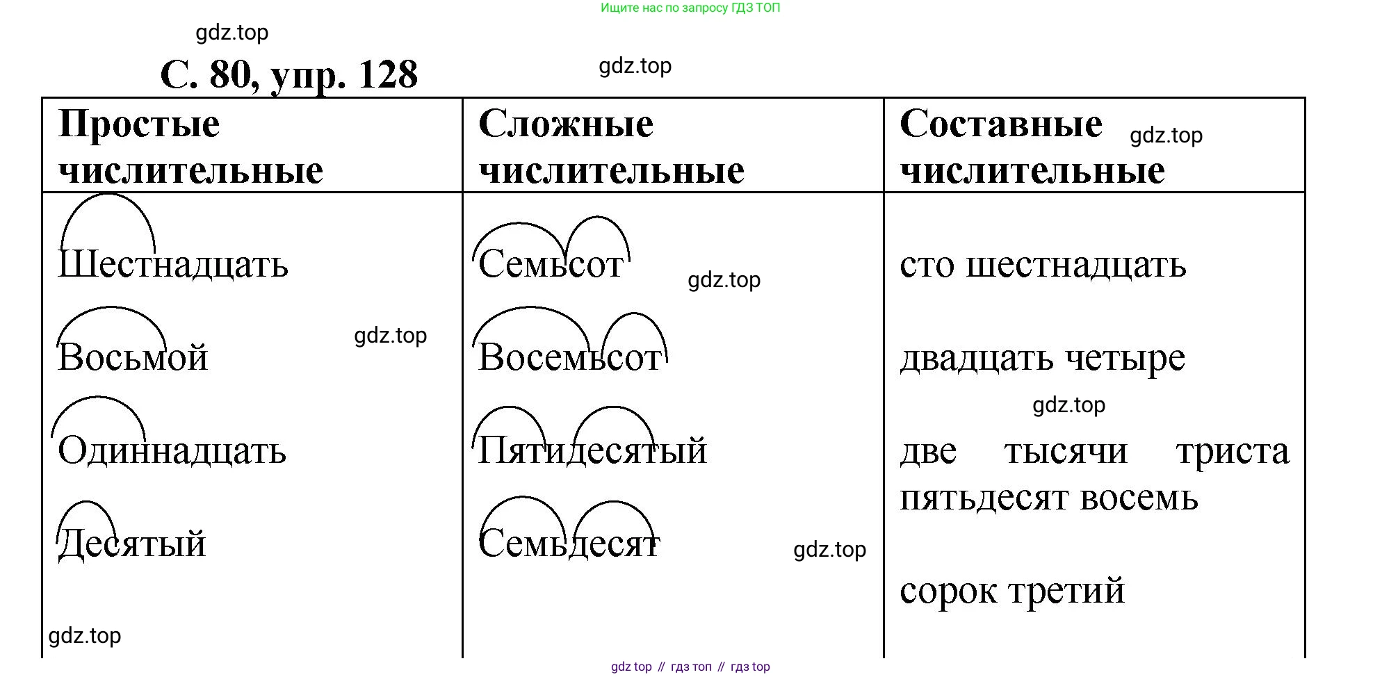 ГДЗ Русский язык, 4 класс рабочая тетрадь, авторы: Климанова Людмила Федоровна, Бабушкина Татьяна Владимировна, издательство Просвещение, Москва, 2019, белого цвета, Часть 2, страница 80, номер 128, Решение