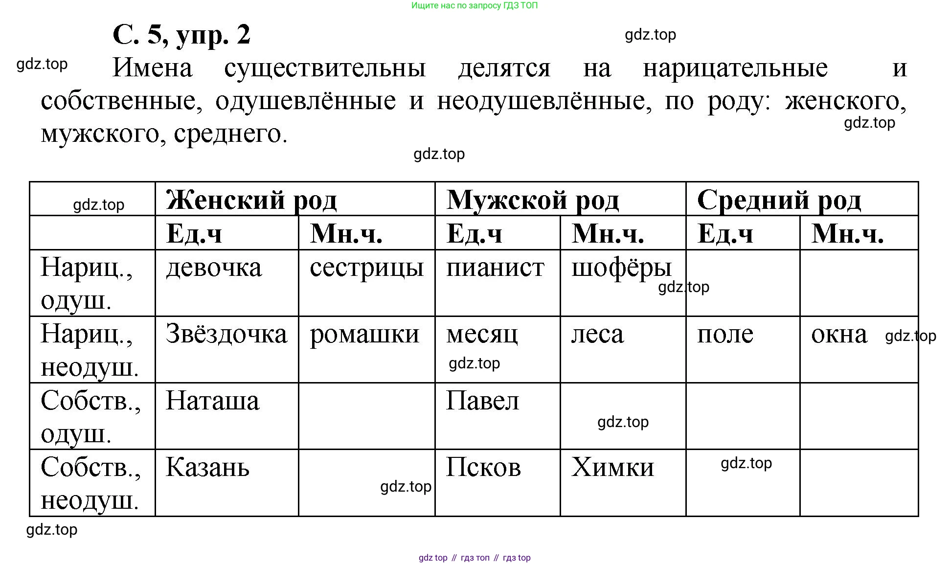 ГДЗ Русский язык, 4 класс рабочая тетрадь, авторы: Климанова Людмила Федоровна, Бабушкина Татьяна Владимировна, издательство Просвещение, Москва, 2019, белого цвета, Часть 2, страница 5, номер 2, Решение