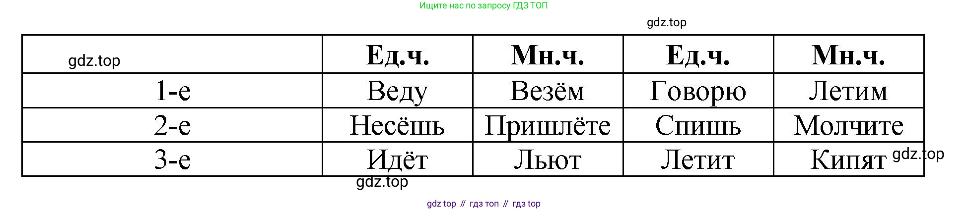 ГДЗ Русский язык, 4 класс рабочая тетрадь, авторы: Климанова Людмила Федоровна, Бабушкина Татьяна Владимировна, издательство Просвещение, Москва, 2019, белого цвета, Часть 2, страница 54, номер 83, Решение (продолжение 2)