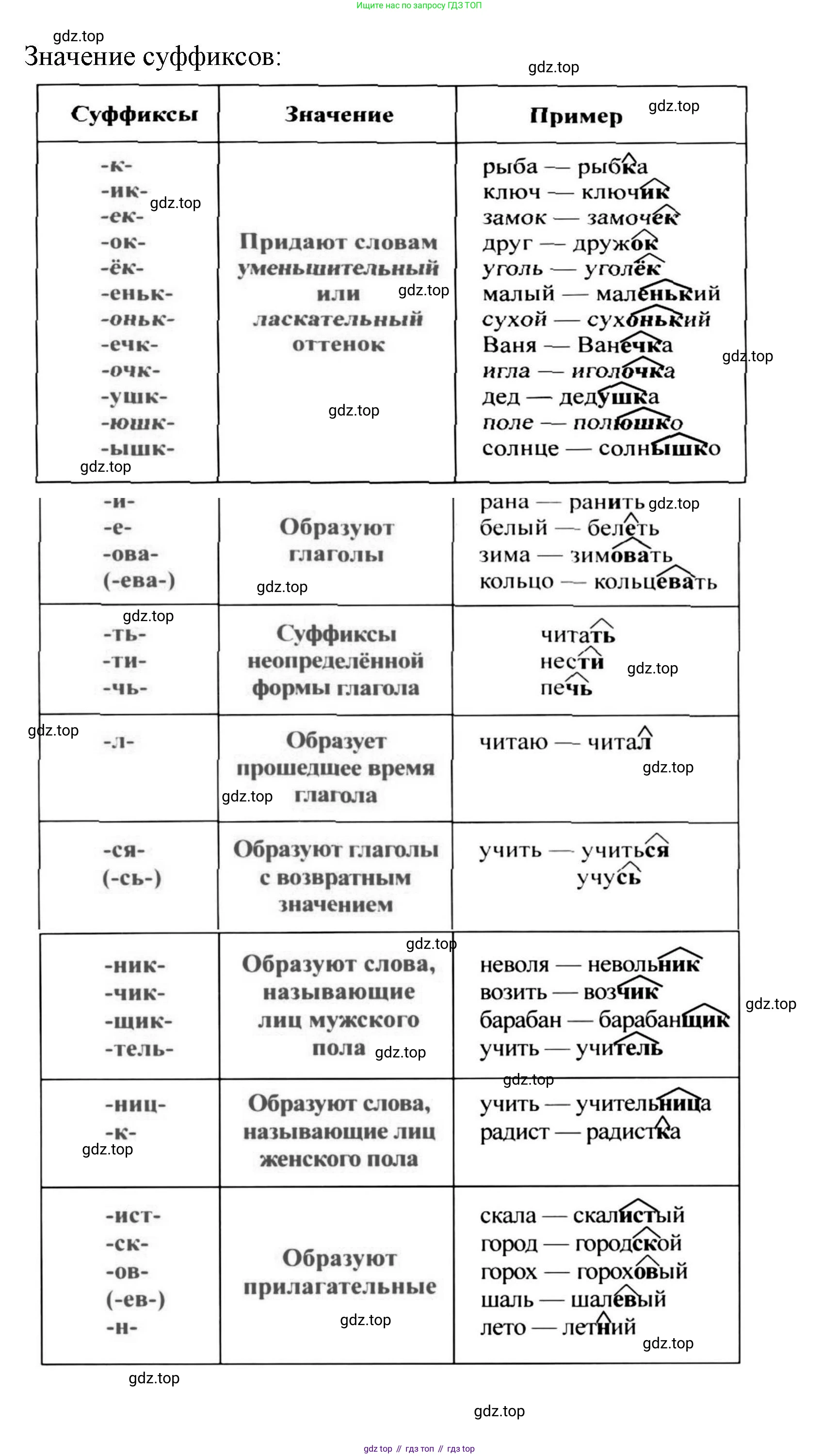 Русский язык, 4 класс Учебник, авторы: Климанова Людмила Федоровна, Бабушкина Татьяна Владимировна, издательство Просвещение, Москва, 2019, белого цвета, Часть 1, страница 129, Решение (продолжение 3)