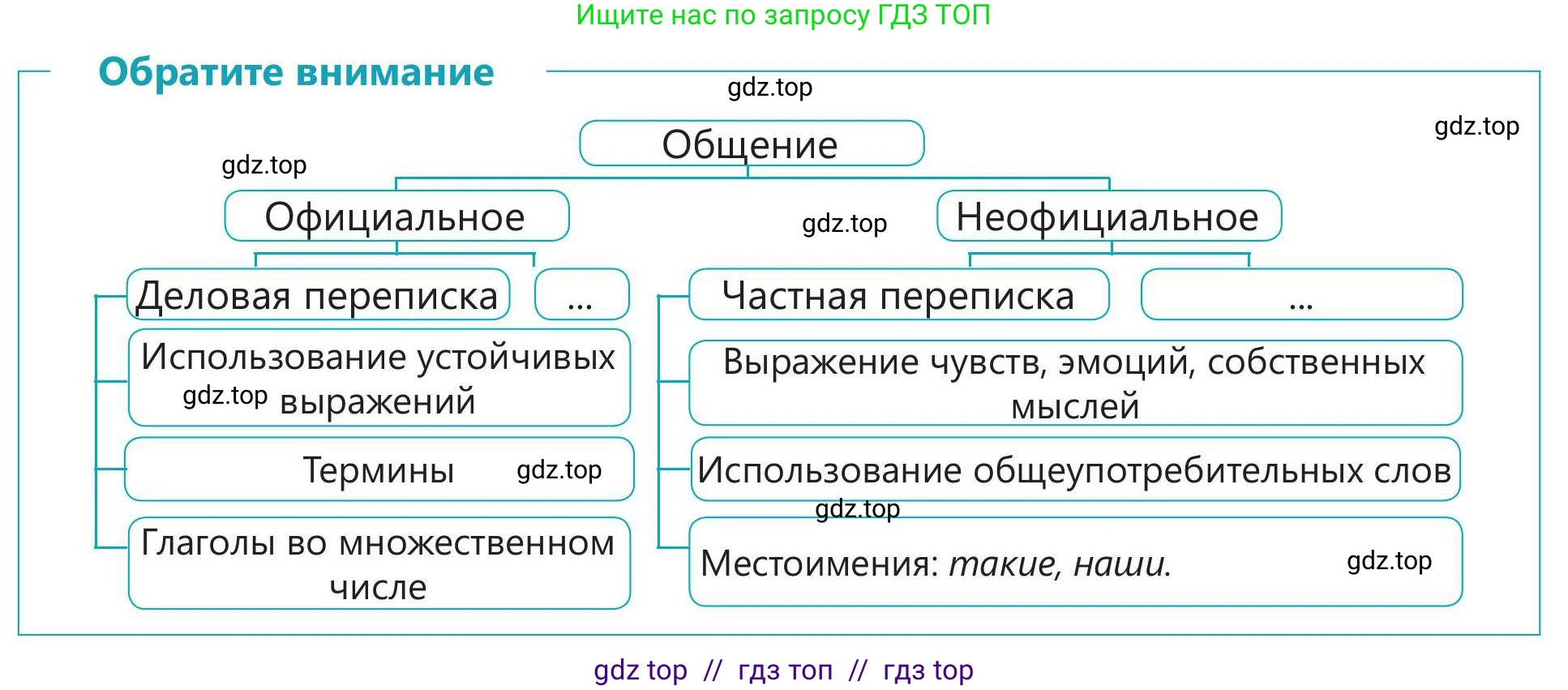 Русский язык, 5 класс Учебник, авторы: Клокова Елена Валерьевна, Белозёрова Ольга Игоревна, Ибраева Таскира Ильшатовна, Сулейменова Бахиевна Гульсайран, Муханбеткалиев Аскен Самуратович, Касымова Айман Берденовна, Опря Оксана Викторовна, издательство АОО «Назарбаев Интеллектуальные школы», Астана, 2018, Часть 1, страница 22, номер 7, Условие (продолжение 2)
