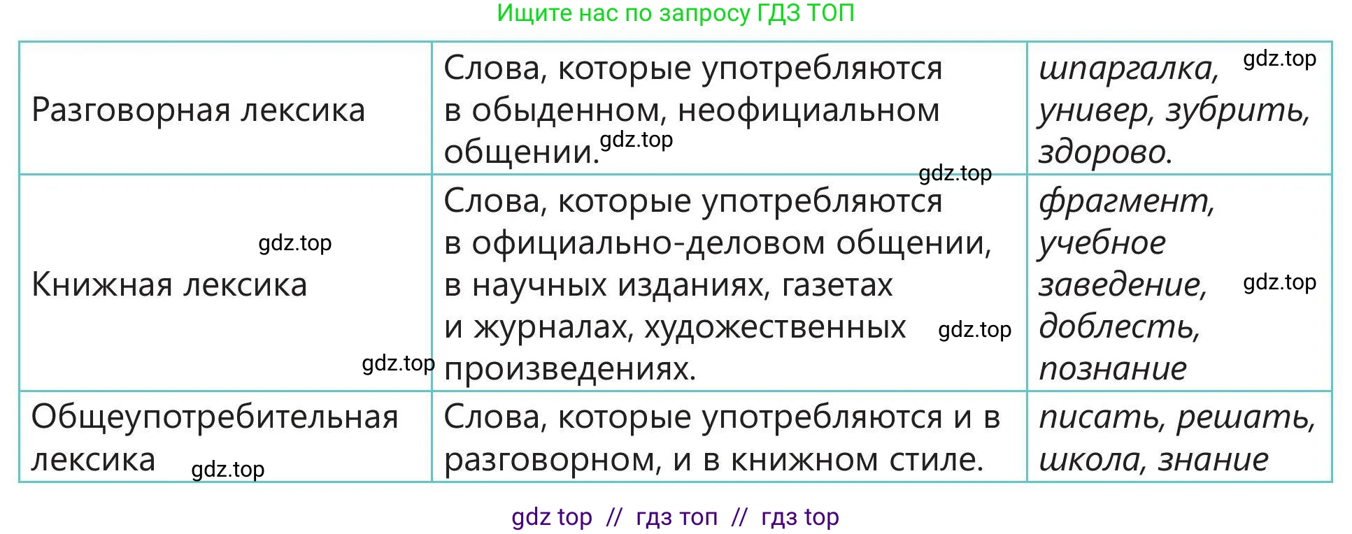 Русский язык, 5 класс Учебник, авторы: Клокова Елена Валерьевна, Белозёрова Ольга Игоревна, Ибраева Таскира Ильшатовна, Сулейменова Бахиевна Гульсайран, Муханбеткалиев Аскен Самуратович, Касымова Айман Берденовна, Опря Оксана Викторовна, издательство АОО «Назарбаев Интеллектуальные школы», Астана, 2018, Часть 1, страница 72, номер 6, Условие (продолжение 2)