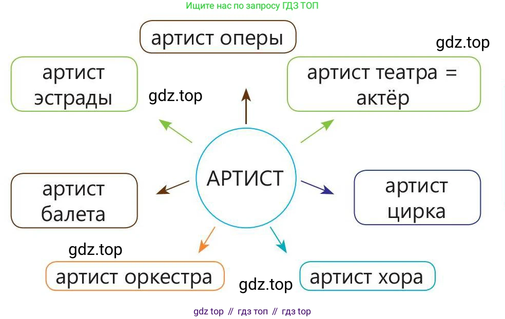 Русский язык, 5 класс Учебник, авторы: Клокова Елена Валерьевна, Белозёрова Ольга Игоревна, Ибраева Таскира Ильшатовна, Сулейменова Бахиевна Гульсайран, Муханбеткалиев Аскен Самуратович, Касымова Айман Берденовна, Опря Оксана Викторовна, издательство АОО «Назарбаев Интеллектуальные школы», Астана, 2018, Часть 1, страница 110, номер 3, Условие (продолжение 2)