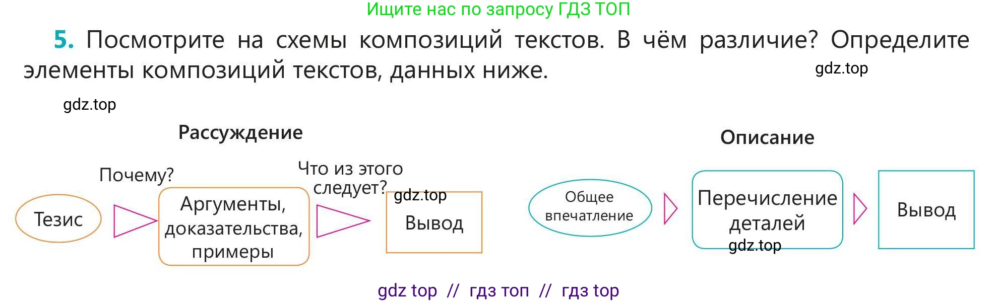 Русский язык, 5 класс Учебник, авторы: Клокова Елена Валерьевна, Белозёрова Ольга Игоревна, Ибраева Таскира Ильшатовна, Сулейменова Бахиевна Гульсайран, Муханбеткалиев Аскен Самуратович, Касымова Айман Берденовна, Опря Оксана Викторовна, издательство АОО «Назарбаев Интеллектуальные школы», Астана, 2018, Часть 2, страница 75, номер 5, Условие