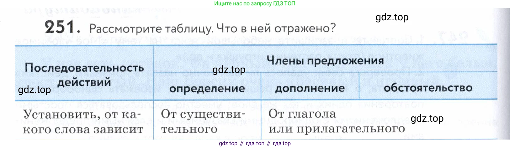 ГДЗ Русский язык, 5 класс Учебник, авторы: Купалова Александра Юльевна, Еремеева Ангелина Павловна, Лидман-Орлова Галина Кузьминична, Пименова Светлана Николаевна, Молодцова Светлана Николаевна, Пахнова Т М, Пичугов Юрий Степанович, Талалаева Л Ф, издательство Просвещение, Москва, 2021, белого цвета, страница 84, номер 251, Условие