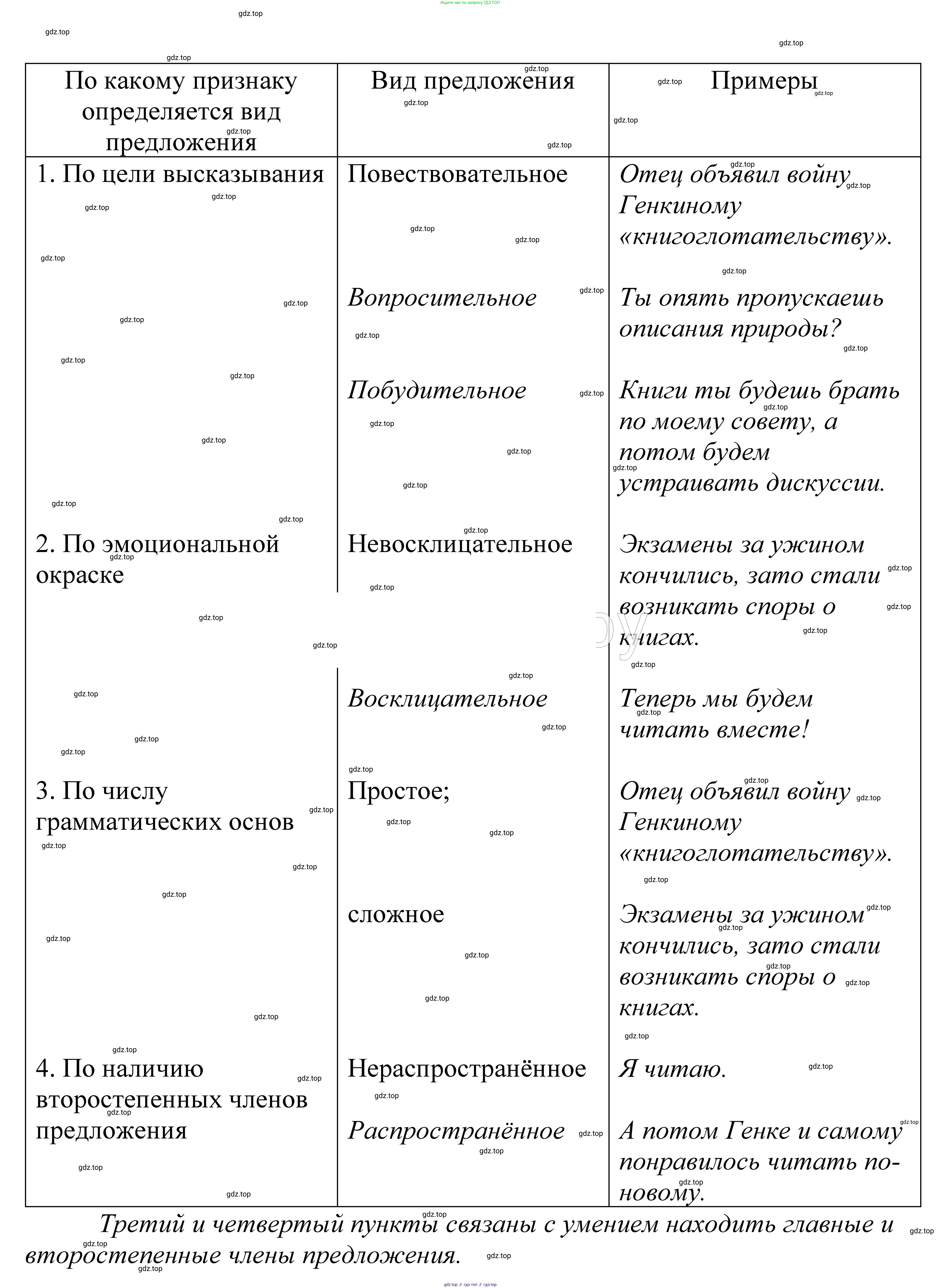 ГДЗ Русский язык, 5 класс Учебник, авторы: Купалова Александра Юльевна, Еремеева Ангелина Павловна, Лидман-Орлова Галина Кузьминична, Пименова Светлана Николаевна, Молодцова Светлана Николаевна, Пахнова Т М, Пичугов Юрий Степанович, Талалаева Л Ф, издательство Просвещение, Москва, 2021, белого цвета, страница 77, номер 227, Решение 2
