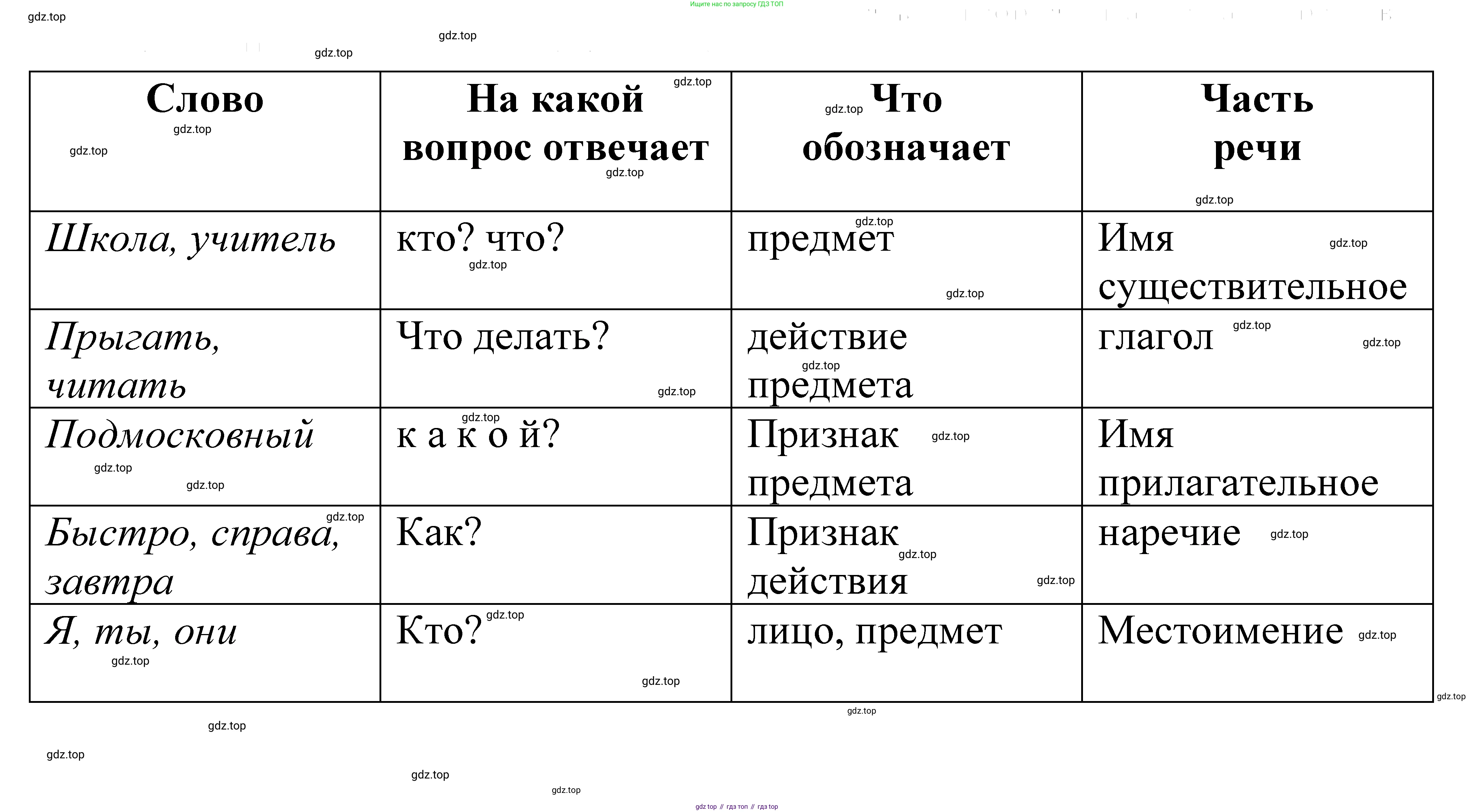 ГДЗ Русский язык, 5 класс Учебник, авторы: Купалова Александра Юльевна, Еремеева Ангелина Павловна, Лидман-Орлова Галина Кузьминична, Пименова Светлана Николаевна, Молодцова Светлана Николаевна, Пахнова Т М, Пичугов Юрий Степанович, Талалаева Л Ф, издательство Просвещение, Москва, 2021, белого цвета, страница 25, номер 55, Решение 2