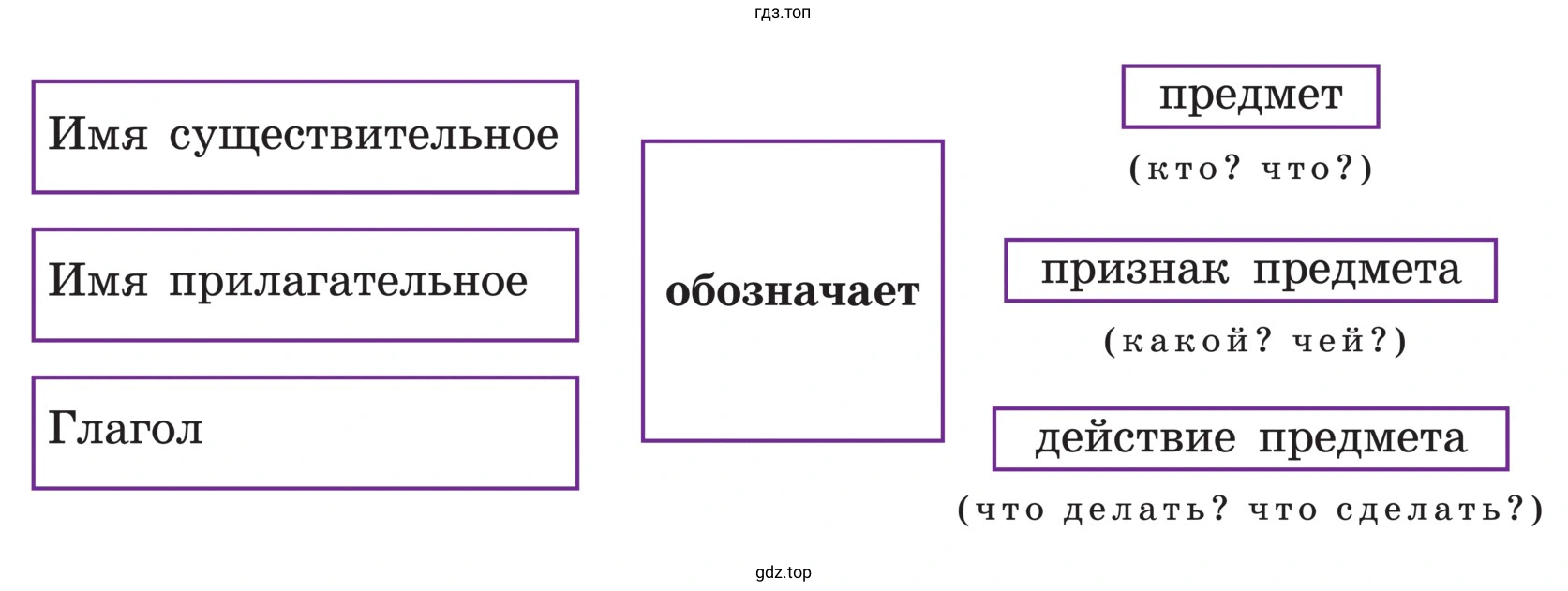 Используя схему, сформулировать определения частей речи