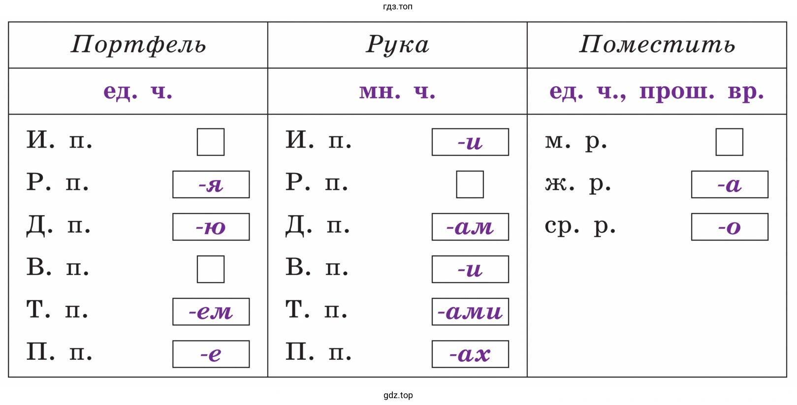 Озаглавить таблицу. Что означают в ней пустые квадратики?