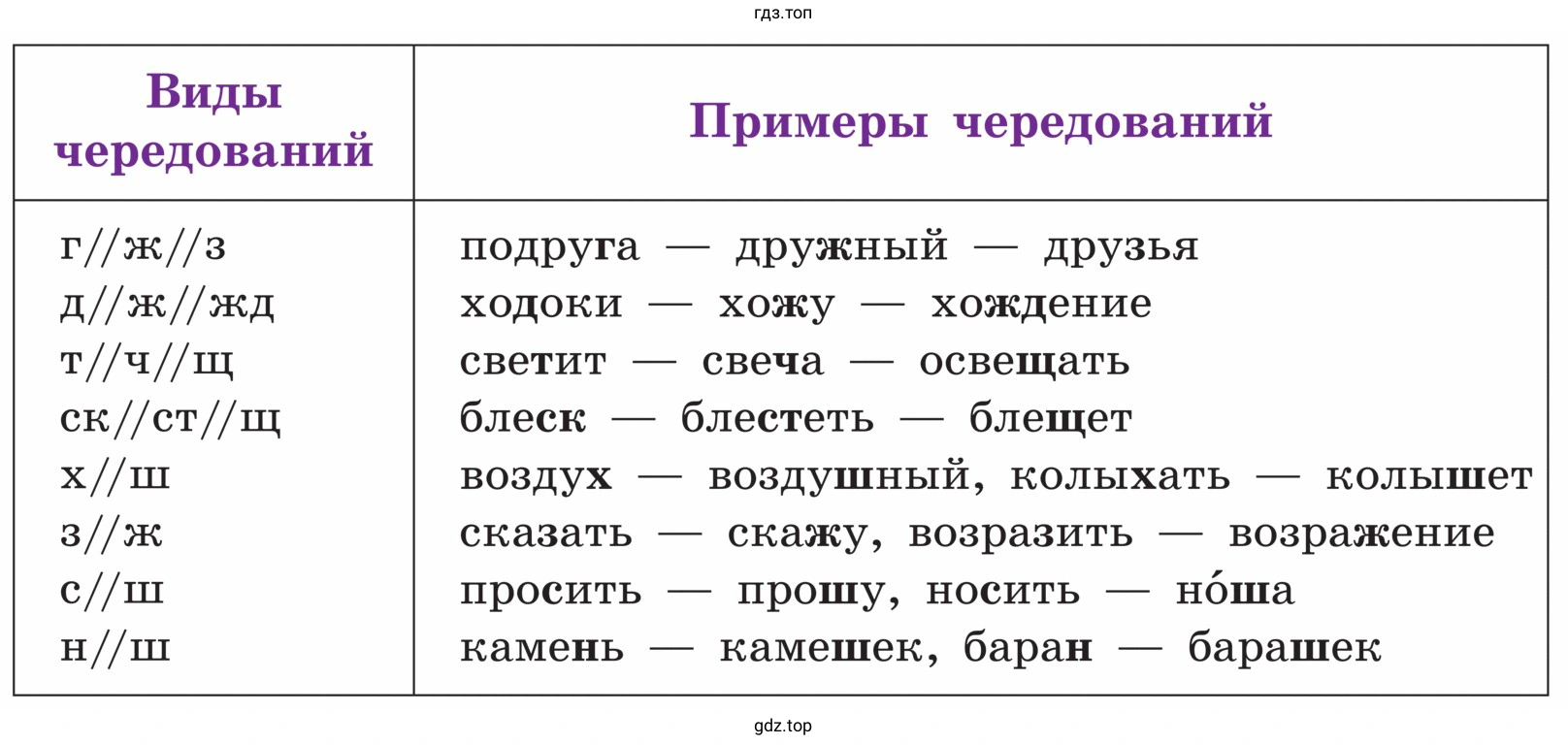 Таблица Виды чередований и Примеры чередований