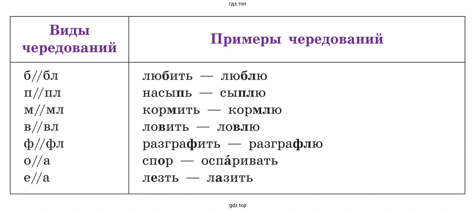 Таблица Виды чередований и Примеры чередований