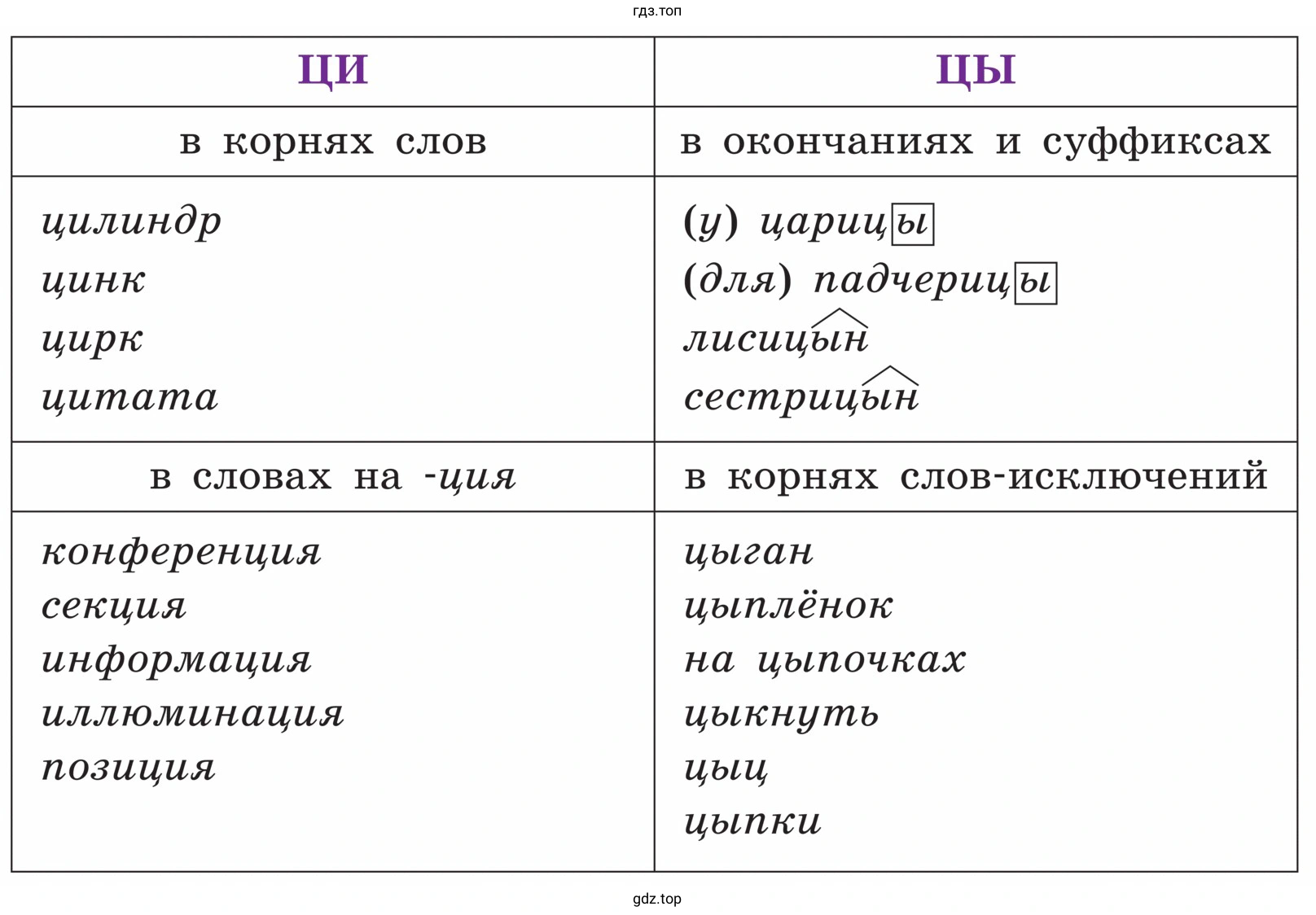 Когда пишутся сочетания букв -ци и -цы