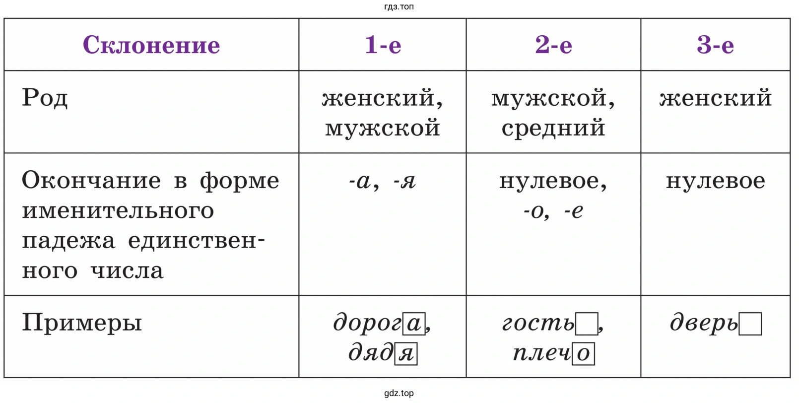 Какие существительные относятся к 1, 2 и 3-му склонению
