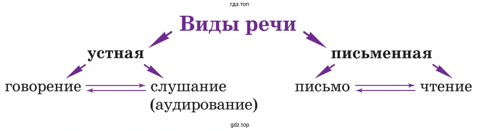 Почему слова говорение — слушание, письмо — чтение соединены двойными стрелками?