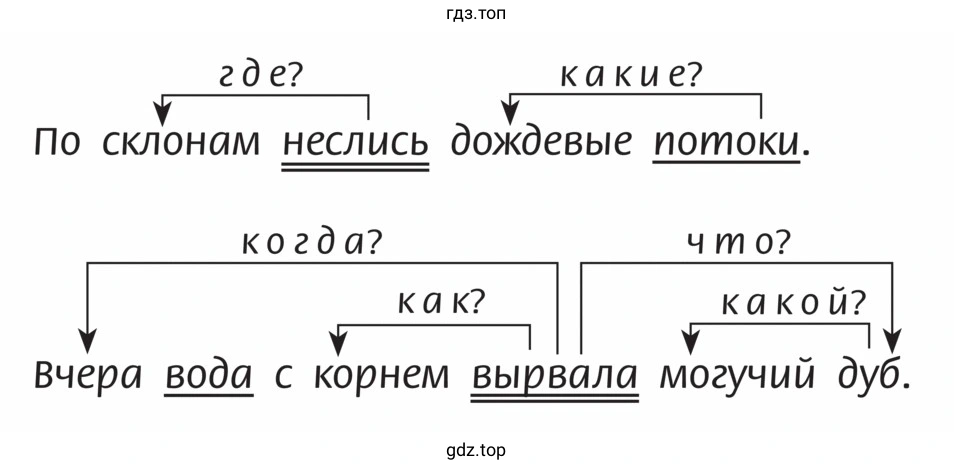 Какие из второстепенных членов поясняют главные, а какие — другие второстепенные члены предложения
