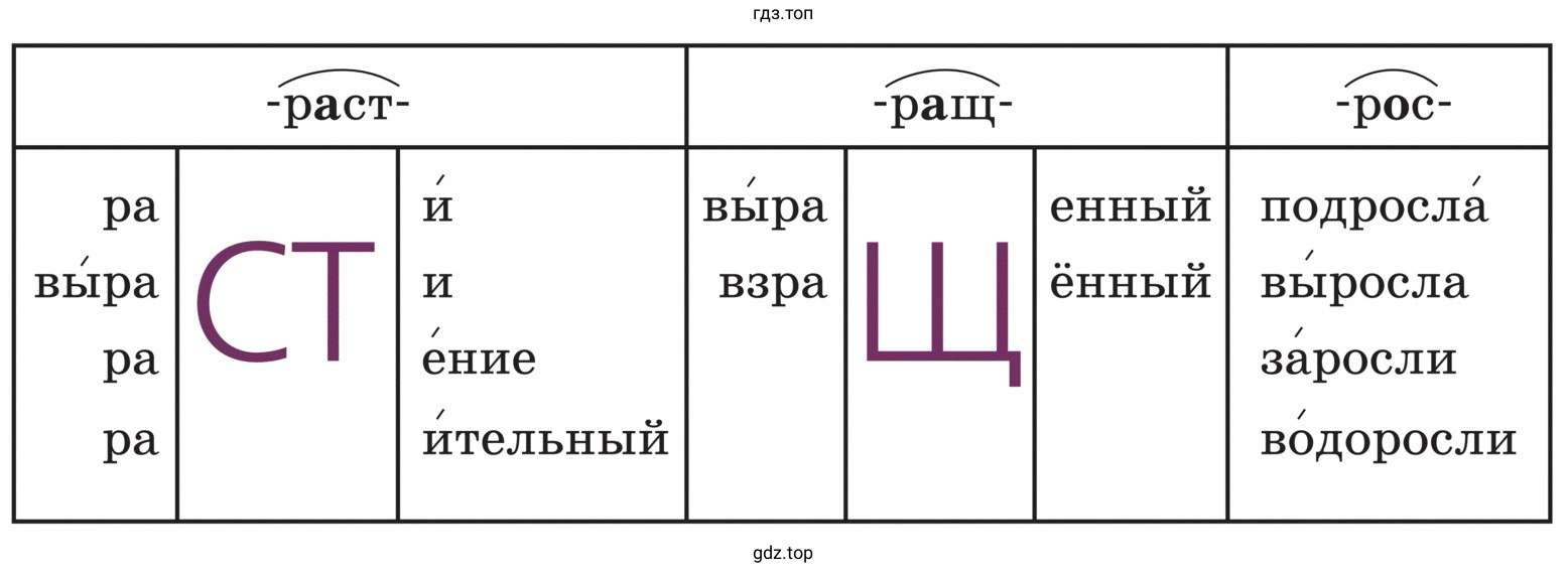 Когда в безударном корне раст, ращ, рос, пишется о и а