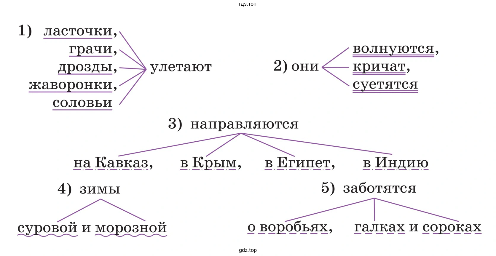 Рассмотрите схемы. Поставьте вопросы к подчёркнутым словам. Какие это члены предложения?