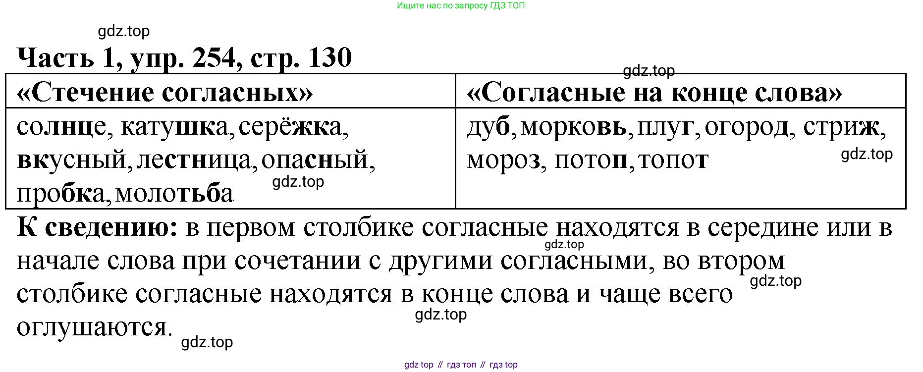 ГДЗ Русский язык, 5 класс Учебник, авторы: Ладыженская Таиса Алексеевна, Баранов Михаил Трофимович, Тростенцова Лидия Александровна, Ладыженская Наталия Вениаминовна, Дейкина Алевтина Дмитриевна, Григорян Лариса Трофимовна, Кулибаба Иван Иванович, Антонова Любовь Геннадиевна, издательство Просвещение, Москва, 2023, салатового цвета, Часть 1, страница 130, номер 254, Решение 1