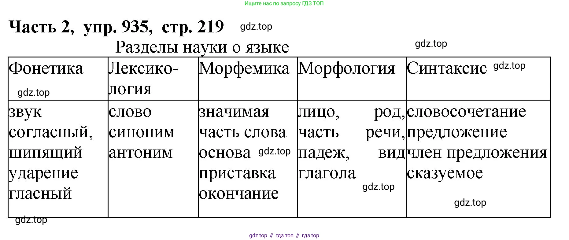 ГДЗ Русский язык, 5 класс Учебник, авторы: Ладыженская Таиса Алексеевна, Баранов Михаил Трофимович, Тростенцова Лидия Александровна, Ладыженская Наталия Вениаминовна, Дейкина Алевтина Дмитриевна, Григорян Лариса Трофимовна, Кулибаба Иван Иванович, Антонова Любовь Геннадиевна, издательство Просвещение, Москва, 2023, салатового цвета, Часть 2, страница 219, номер 935, Решение 1