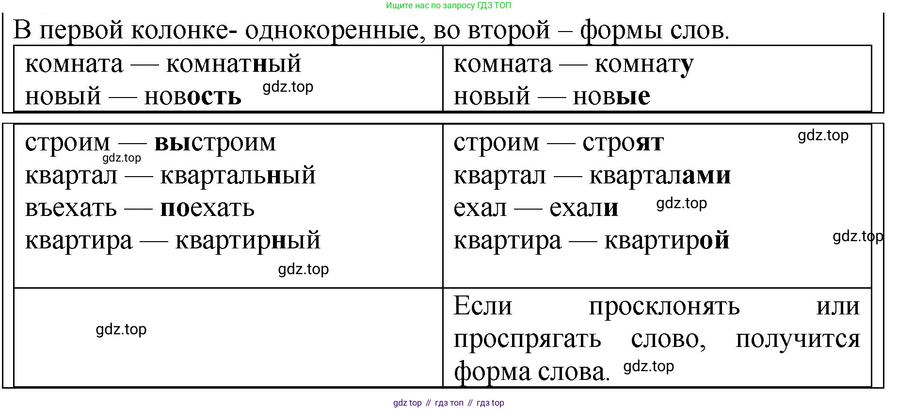 ГДЗ Русский язык, 5 класс Учебник, авторы: Ладыженская Таиса Алексеевна, Баранов Михаил Трофимович, Тростенцова Лидия Александровна, Ладыженская Наталия Вениаминовна, Дейкина Алевтина Дмитриевна, Григорян Лариса Трофимовна, Кулибаба Иван Иванович, Антонова Любовь Геннадиевна, издательство Просвещение, Москва, 2023, салатового цвета, Часть 1, страница 168, Решение 1